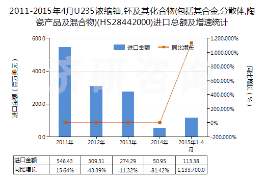 2011-2015年4月U235濃縮鈾,钚及其化合物(包括其合金,分散體,陶瓷產品及混合物)(HS28442000)進口總額及增速統(tǒng)計 2011-2015年4月U235濃縮鈾,钚及其化合物(包括其合金,分散體,陶瓷產品及混合物)(HS28442000)進口總額及增速統(tǒng)計